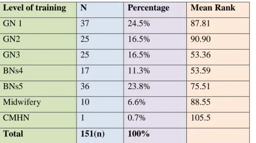 Table  4.2:  Students‟  mean  rank  for  understanding  of  theory-practice  integration  by  level  of  study 