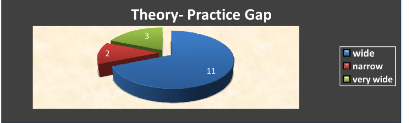 Figure 4.3: Nurse educators‟ perceptions of the theory-practice gap 