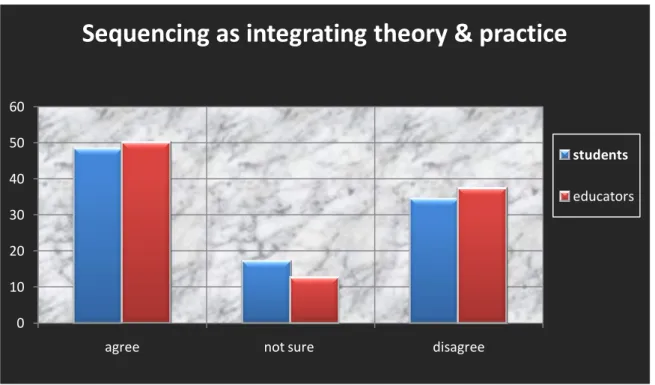 Figure 4.5: Participants‟ views on sequencing as integrating theory and practice   4.6  Barriers to the integration of theory and practice 