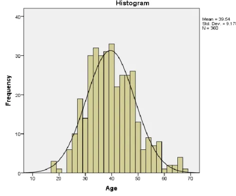 Figure 2: Age distribution histogram 