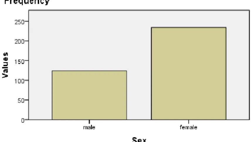 Figure 1: Gender distribution graph 