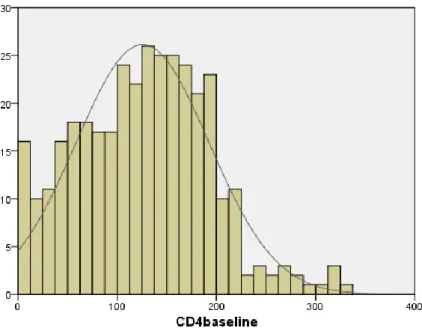 Figure 4:  Patient distribution according to WHO staging 