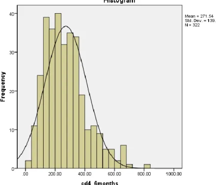 Figure 5: CD4 Distribution at 6 months after ART  initiation 