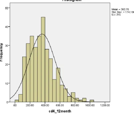 Figure 6: CD4 distribution after 12 months of  ART. 