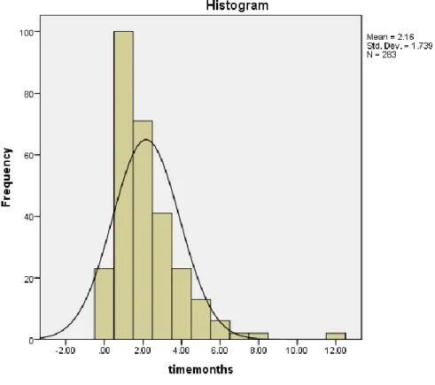 Figure 7: Timeline from baseline CD4 count to initiation of ART. 