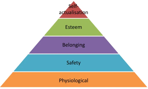 Figure 2.1: Diagram indicating Maslow’s Hierarchy of needs theory  Source: Adapted from Kendra Cherry (2015), Maslow’s Needs Hierarchy