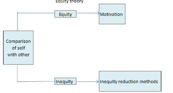 Figure 2.4: Diagram illustrating the equity theory  Source: Al-Zawahreh (2012) 