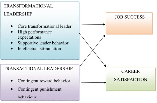 Figure  2.6:  Diagram  highlighting  the  differences  in  transformational  and  transactional  leadership 