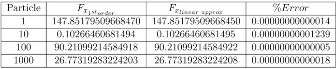 Table 3.2: Table showing the linear approximation, ﬁrst order approximation and the percentage error of the forces acting along the x direction on diﬀerent particles within the system.