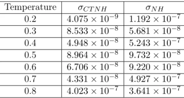 Table 3.1: Standard deviation of the normalized conserved quantity for the CTNH and NH thermostats for diﬀerent temperature values.