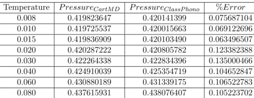 Table 4.2: Percentage diﬀerence between the comparison of the pressure obtained from classical MD simulations using cartesian coordinates (P ressure CartM D ) and classical MD simulation using the phonostat algorithm (P ressure ClassP hono ) versus tempera