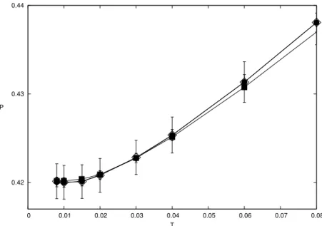 Figure 4.2: Comparison of the pressure versus temperature for results obtained from the work of Mausbach and May [17] ( ⌅ ), classical MD simulations using cartesian  coor-dinates ( ) and classical MD simulation using the phonostat algorithm ( 3 ) 