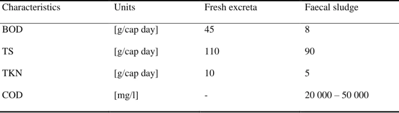 Table 2-2: Comparison between the contents of faecal sludge from VIP latrines and fresh  excreta (Nwaneri, 2009)  