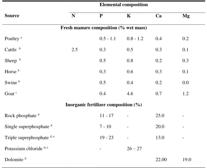 Table 2-4: Comparison of nutrients from different excreta sources and inorganic fertilizers  (Montangero and Strauss, 2002) 