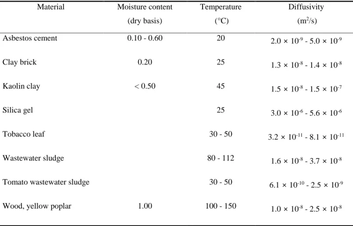 Table 2-6: Approximate effective moisture diffusivity of various materials (Celma et al., 2012) 