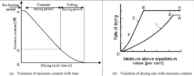 Figure 2-6: Typical drying curves obtained during the drying of a material (Rokey, 2006)