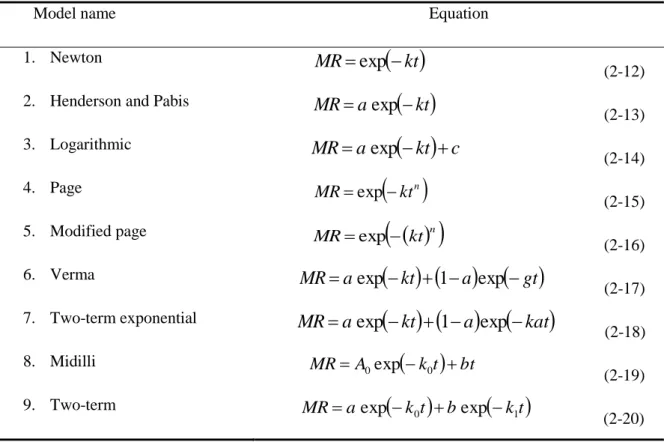 Table 2-7: Common thin-layer empirical models used in air drying (Doymaz, 2007) 