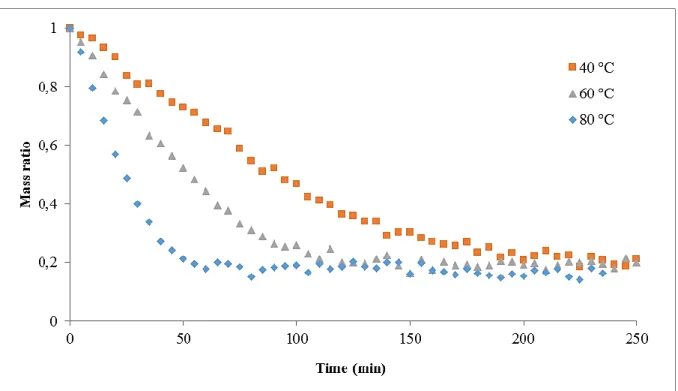 Figure 4-1: Influence of temperature on the sample mass evolution with time during convective  drying of faecal sludge at constant pellet diameter of 8 mm, air relative humidity of  5 % and air flow velocity of 0.03 cm/s 