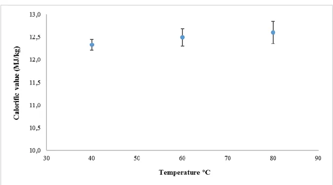 Figure  4-12:  Influence  of  drying  temperature  on  the  resulting  calorific  value  of  sludge  pellets  dried at constant pellet diameter of 8 mm, relative air humidity of 5 % and air flow  velocity of 0.03 cm/s 