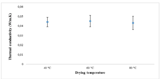 Figure 4-15: Influence of drying temperature on thermal conductivity of sludge pellets dried at  constant pellet diameter of 8 mm, relative air humidity of 5 % and air flow velocity  of 0.03 cm/s 