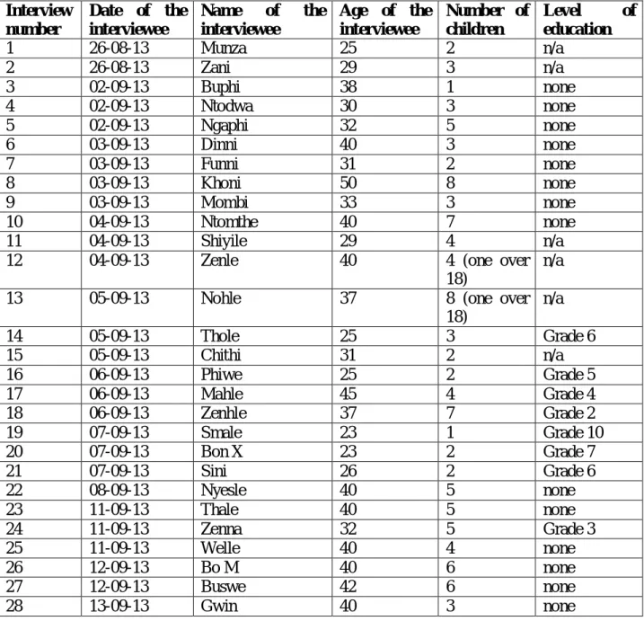 Table 2: details of interviewed participants in the study Interview