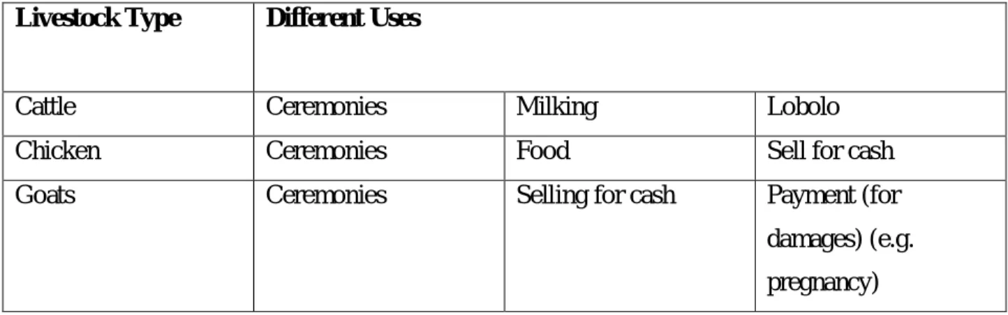 Table 3: Livestock and different uses Livestock Type Different Uses