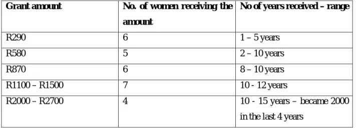 Table 4: categories of grant amounts in the study