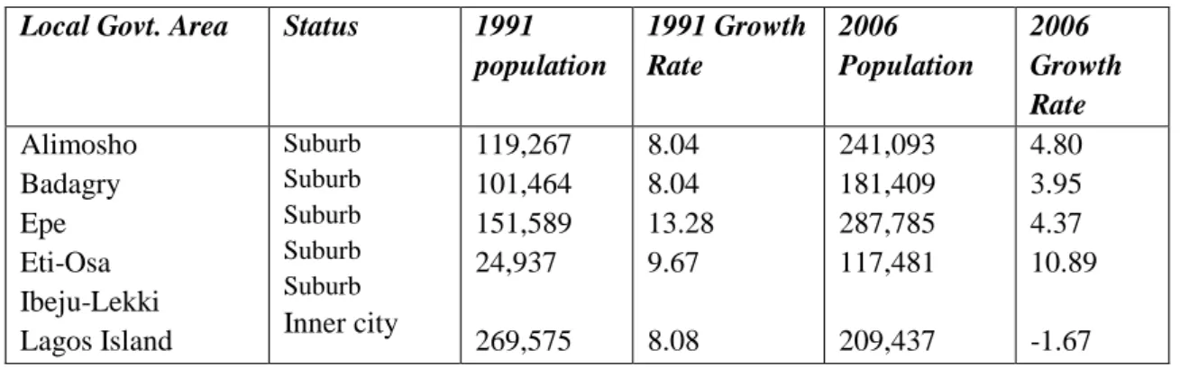 Table 1.1: Population shift from the inner city of central Lagos to its suburbs  Local Govt