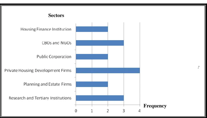Figure 2.2: Housing sectors from which the Experts were drawn 