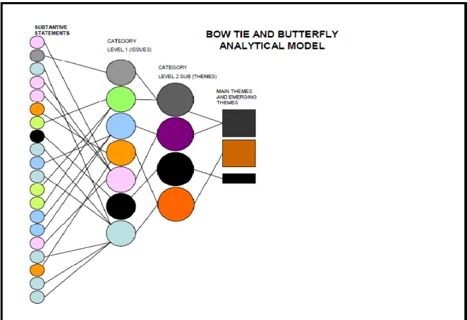 Figure 2.3: The Bowtie-Butterfly (BB) Analytical tool  