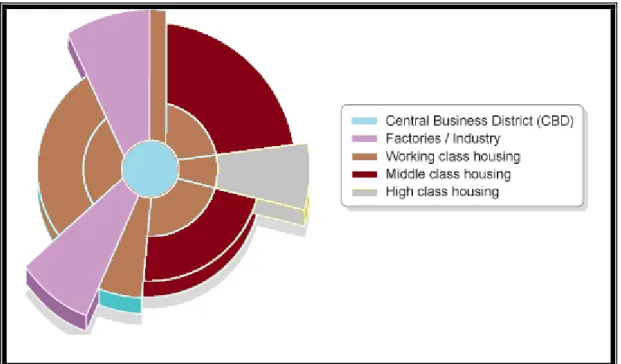 Figure 3.2: The Sector land use model 