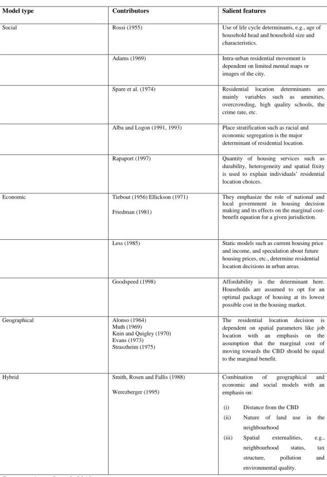 Table 3.1: Models along which residential location theories are built 