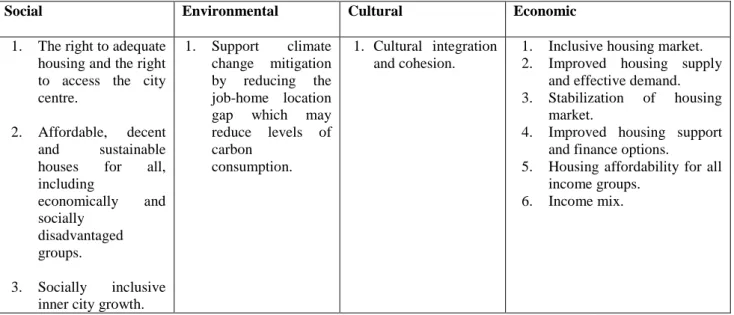Table 3.2: Aspects of Sustainable Development Achievable by Inclusionary Inner City Housing