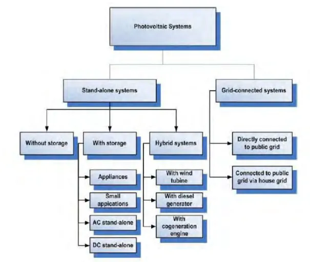 Figure 1-1 : Applications of PV Systems [2] 