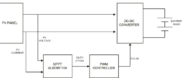 Figure 1-2: Schematic diagram of PV simulation system used 
