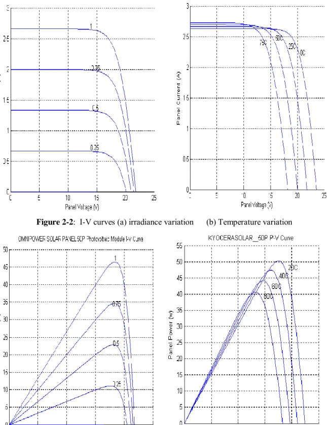 Figure 2-2 :  I-V curves (a) irradiance variation      (b) Temperature variation 