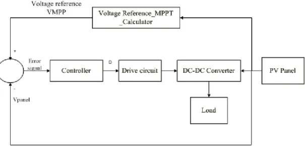 Figure 2-7 : Block diagram of voltage feedback with adjustable voltage reference 