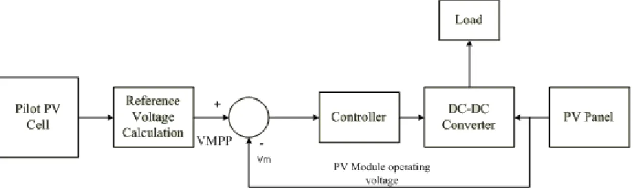 Figure 2-9 : Block diagram of small open circuited reference cell with MPPT system 
