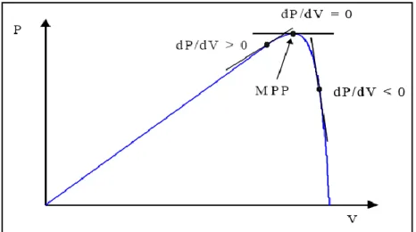 Figure 2-10: Characteristics of the PV panel power curve  (With the location of the operating point) 