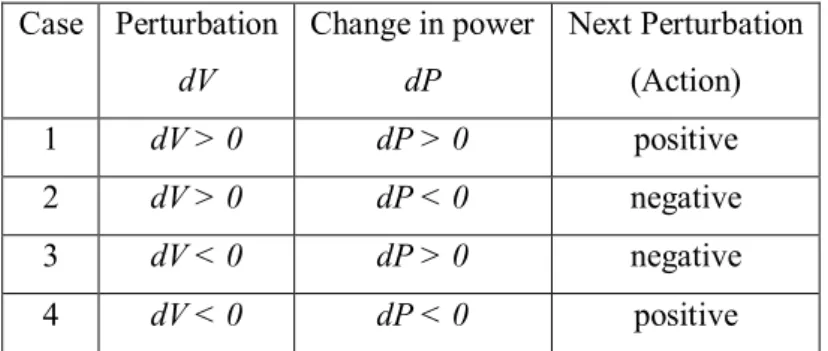 Table 2-1: Summary of the working principle of the PO algorithm  Case  Perturbation 
