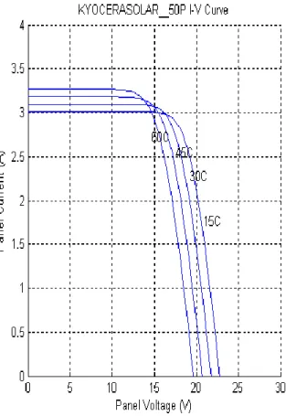 Figure 3-8 : Matlab P-V curves with T variation          Figure 3-9 : Matlab P-V curves with G variation 