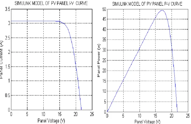 Figure 3-11 : I-V curve of PV Simulink model            Figure 3-12 : P-V curve of PV Simulink model  