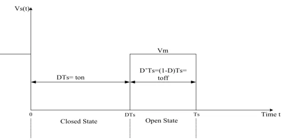 Figure 5-1 : Switch voltage V s  (t) position (on and off states) 