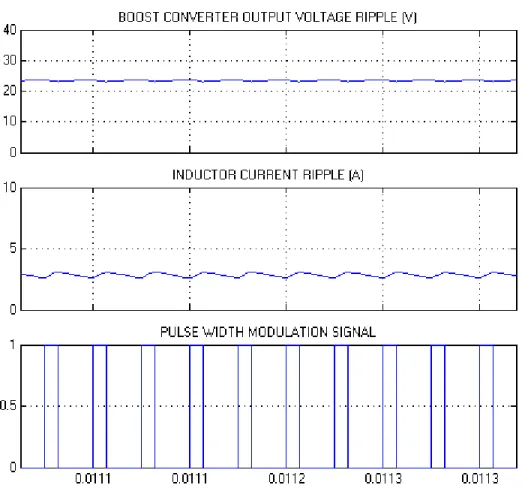 Figure 5-19: Switch mode operation of boost converter model  