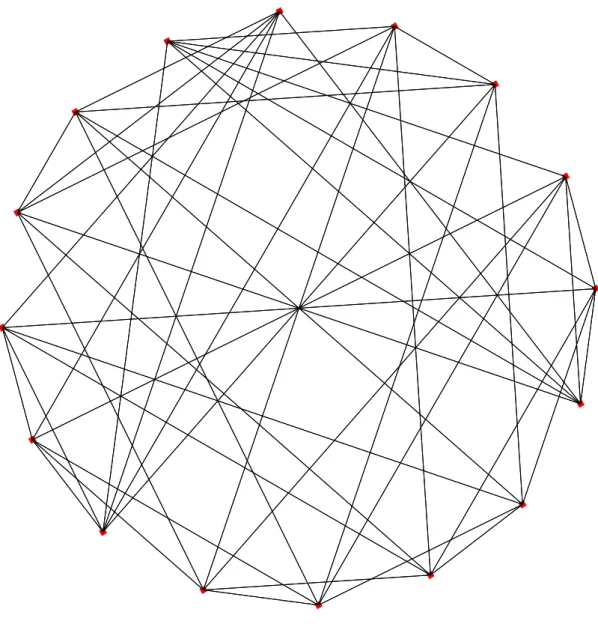 Figure 4.2: Strongly regular Cayley graph associated with the bent Boolean function f ∈ BB 4