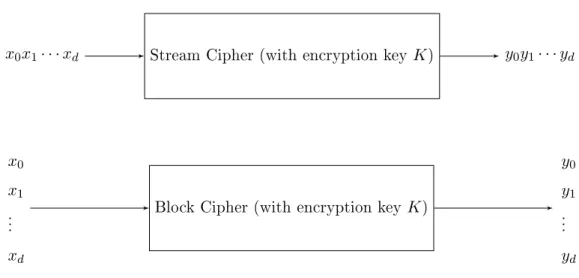 Figure 1.4: The mechanism of stream and block ciphers