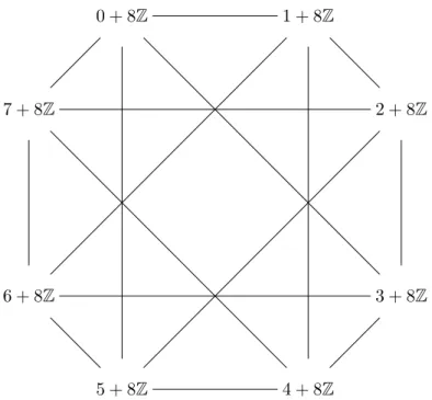 Figure 2.1: Cayley Graph on (Z 8 ) and S ⊂ Z 8