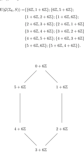 Figure 2.2: Cayley Graph on (Z 6 ) and S = {1 + 6 Z , 5 + 6 Z }