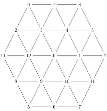 Figure 2.4: Paley Graph of p = 13 Notice that we have (13, 6, 2, 3) =