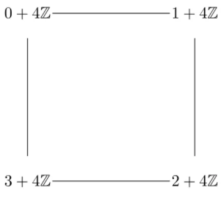 Figure 2.5: Cayley Graph on (Z 4 ) and S ⊂ Z 4